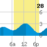 Tide chart for outside, Captiva Island, Florida on 2022/08/28