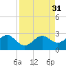 Tide chart for outside, Captiva Island, Florida on 2022/08/31