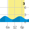Tide chart for outside, Captiva Island, Florida on 2022/08/3