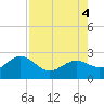 Tide chart for outside, Captiva Island, Florida on 2022/08/4