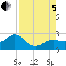 Tide chart for outside, Captiva Island, Florida on 2022/08/5