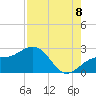 Tide chart for outside, Captiva Island, Florida on 2022/08/8