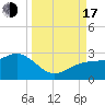 Tide chart for outside, Captiva Island, Florida on 2022/09/17