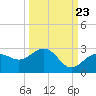 Tide chart for outside, Captiva Island, Florida on 2022/09/23