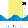 Tide chart for outside, Captiva Island, Florida on 2022/09/26