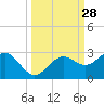 Tide chart for outside, Captiva Island, Florida on 2022/09/28