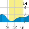 Tide chart for Captiva Island (outside), florida on 2022/10/14