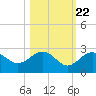 Tide chart for Captiva Island (outside), florida on 2022/10/22