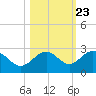 Tide chart for Captiva Island (outside), florida on 2022/10/23