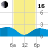 Tide chart for outside, Captiva Island, Florida on 2022/11/16