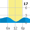 Tide chart for outside, Captiva Island, Florida on 2022/11/17