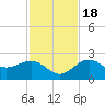Tide chart for outside, Captiva Island, Florida on 2022/11/18