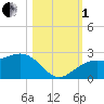 Tide chart for outside, Captiva Island, Florida on 2022/11/1
