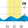 Tide chart for outside, Captiva Island, Florida on 2022/11/20