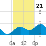 Tide chart for outside, Captiva Island, Florida on 2022/11/21