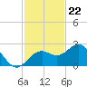 Tide chart for outside, Captiva Island, Florida on 2022/11/22