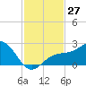 Tide chart for outside, Captiva Island, Florida on 2022/11/27