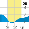 Tide chart for outside, Captiva Island, Florida on 2022/11/28