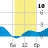 Tide chart for outside, Captiva Island, Florida on 2023/01/10
