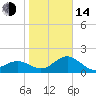 Tide chart for outside, Captiva Island, Florida on 2023/01/14