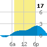 Tide chart for outside, Captiva Island, Florida on 2023/01/17