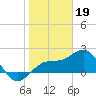 Tide chart for outside, Captiva Island, Florida on 2023/01/19