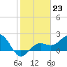 Tide chart for outside, Captiva Island, Florida on 2023/01/23
