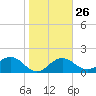 Tide chart for outside, Captiva Island, Florida on 2023/01/26