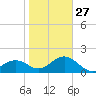 Tide chart for outside, Captiva Island, Florida on 2023/01/27
