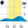 Tide chart for outside, Captiva Island, Florida on 2023/01/28
