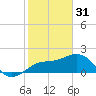 Tide chart for outside, Captiva Island, Florida on 2023/01/31