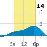 Tide chart for outside, Captiva Island, Florida on 2023/02/14