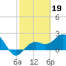 Tide chart for outside, Captiva Island, Florida on 2023/02/19