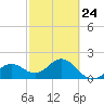 Tide chart for outside, Captiva Island, Florida on 2023/02/24