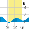 Tide chart for Captiva Island (outside), Florida on 2023/02/8