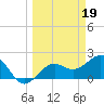 Tide chart for outside, Captiva Island, Florida on 2023/03/19
