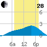 Tide chart for outside, Captiva Island, Florida on 2023/03/28