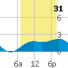 Tide chart for outside, Captiva Island, Florida on 2023/03/31