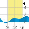 Tide chart for outside, Captiva Island, Florida on 2023/03/4
