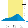 Tide chart for outside, Captiva Island, Florida on 2023/04/11