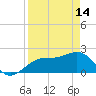 Tide chart for outside, Captiva Island, Florida on 2023/04/14