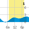 Tide chart for outside, Captiva Island, Florida on 2023/04/1
