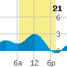Tide chart for outside, Captiva Island, Florida on 2023/04/21