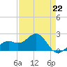 Tide chart for outside, Captiva Island, Florida on 2023/04/22