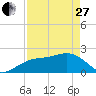 Tide chart for outside, Captiva Island, Florida on 2023/04/27