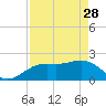 Tide chart for outside, Captiva Island, Florida on 2023/04/28