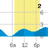 Tide chart for outside, Captiva Island, Florida on 2023/04/2