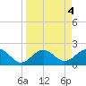 Tide chart for outside, Captiva Island, Florida on 2023/04/4