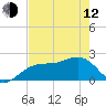 Tide chart for outside, Captiva Island, Florida on 2023/05/12