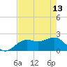 Tide chart for outside, Captiva Island, Florida on 2023/05/13